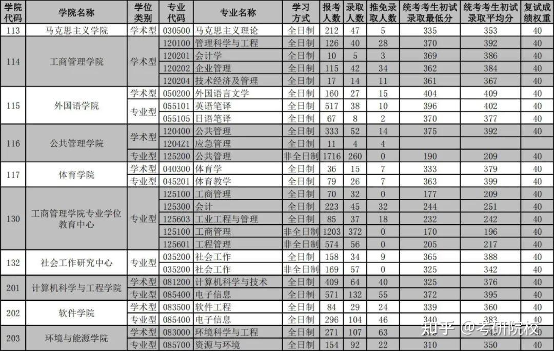 2023考研華南理工大學報考條件專業目錄分數線報錄比等考研院校信息