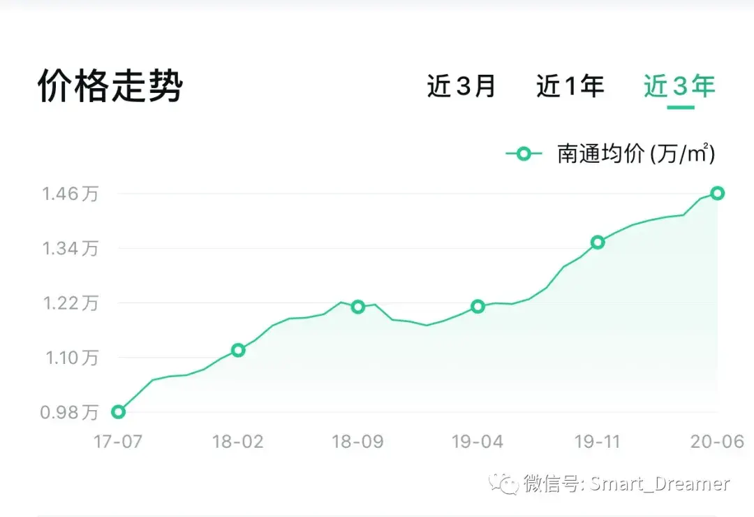 南通的房价自08年以来主要经历了三个阶段,第一轮是2008-2011年,房价