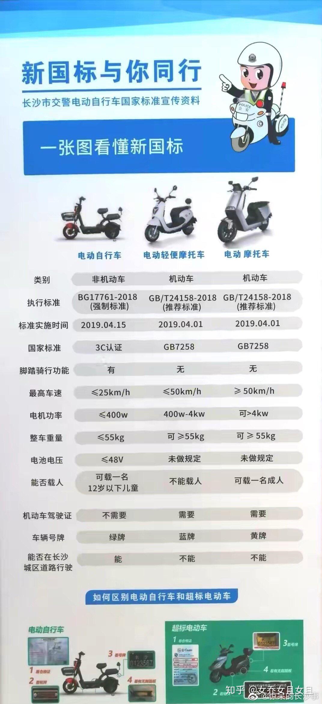 坐标湖南长沙_电动车怎么选