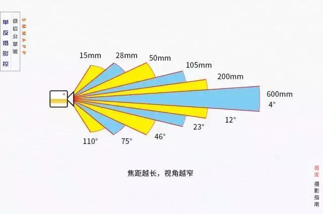 單反鏡頭變焦倍數越大越好嗎小心了這說法會讓你誤入歧途