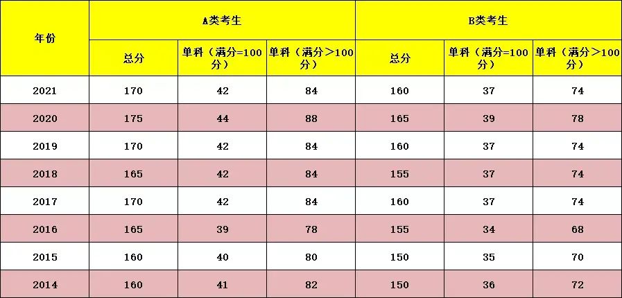 2013年mba分数线(历年mba录取分数线国家线)