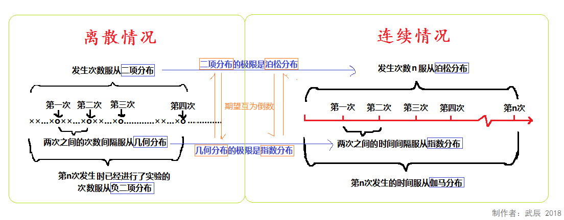 一张图说明二项分布、泊松分布、指数分布、几何分布、负二项分布、伽玛分布的联系