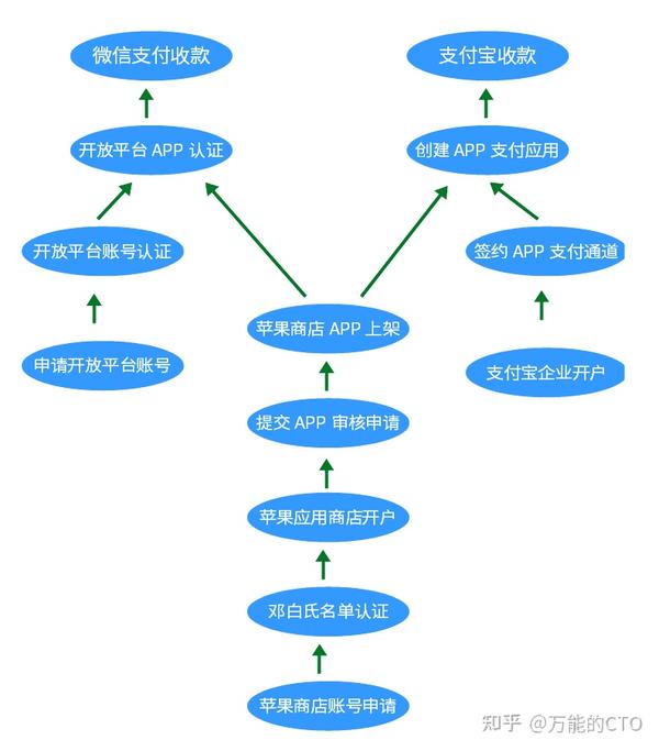 分解开发APP过程,看看做一个不同需求的APP要多少钱 - 知乎