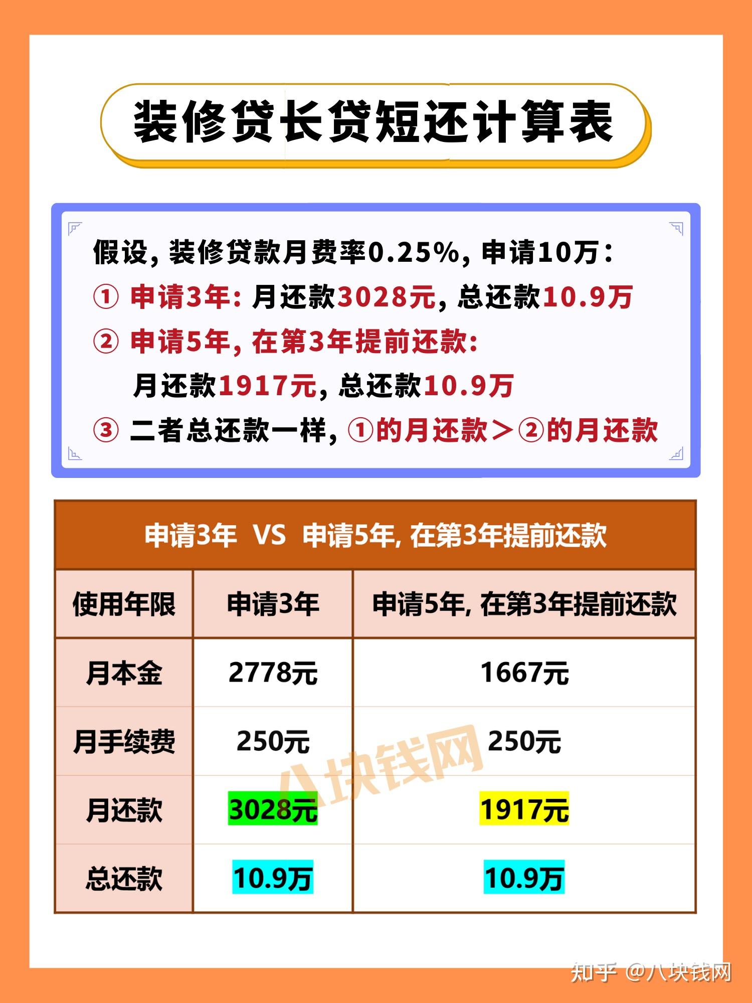 贷款装修最多可以贷几年?教你一招超划算还款方式 - 知乎