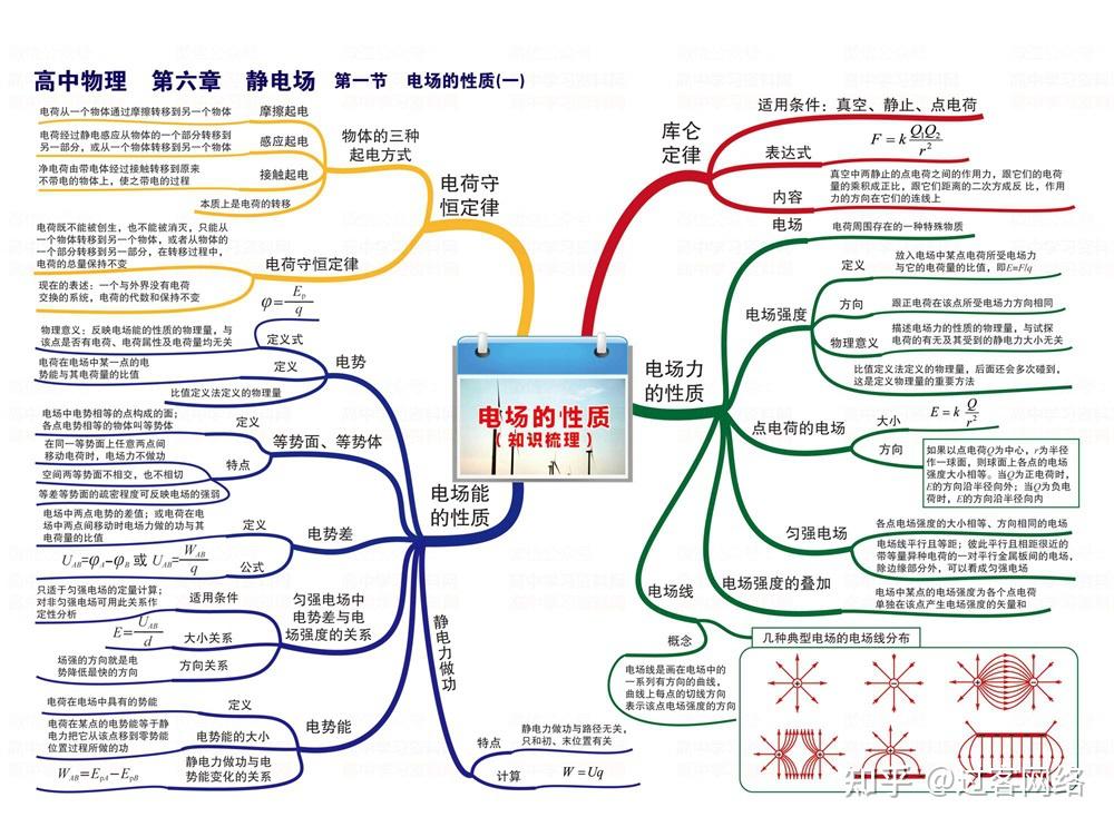 高中全部物理思維導圖