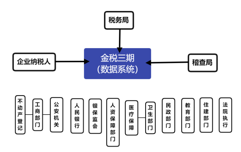 金税三期 - 知乎