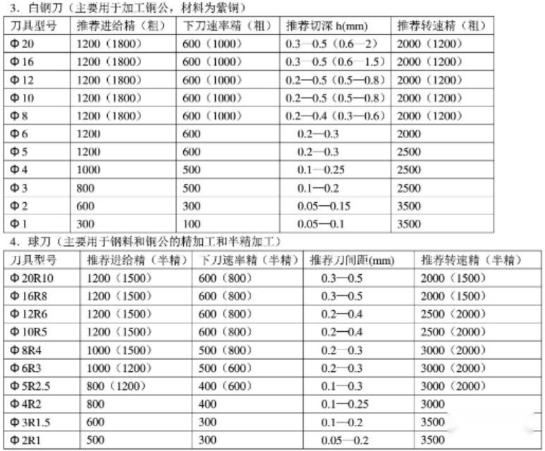 加工中心常用刀具切削参数表