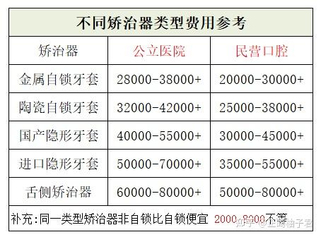 北京牙齿矫正哪里好牙齿正畸医院医生求推荐想要做隐形矫正隐形牙套该