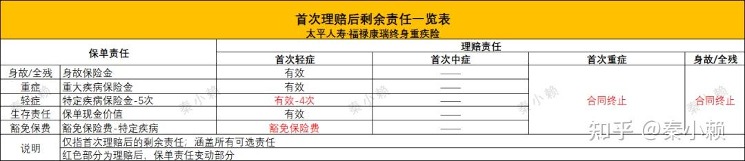 太平人寿·福禄康瑞终身重疾险-条款分析-专业版