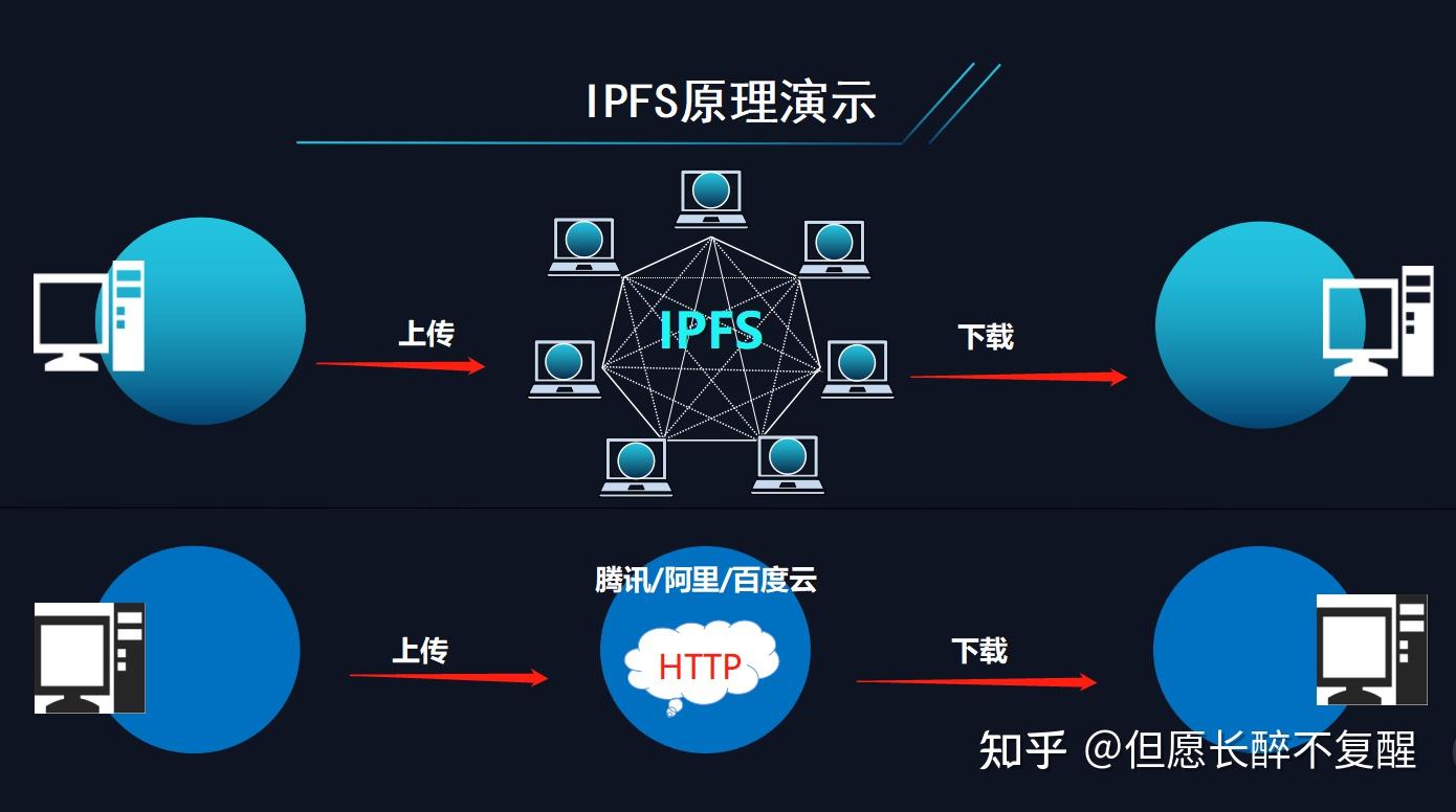 传统网络(http)采用中心化云存储的方式来储存数据,而ipfs采用的是