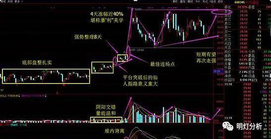 中國股市一旦出現仙人指路走勢大膽介入或是大牛股下