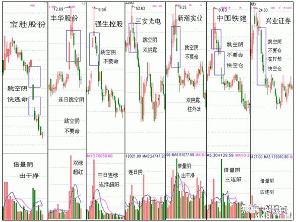 股票见顶的九种k线形态你踩雷了吗