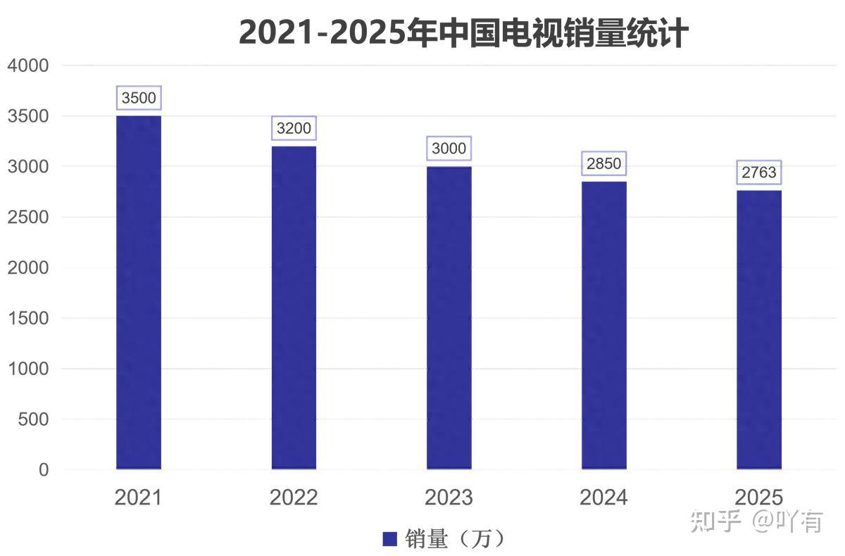 电视正在被抛弃?在AWE看到了好电视该有的样子