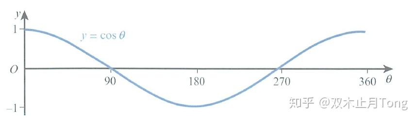 y=sec	hetaθcosec=y,θ67sin=y函数图像cot,sec,cosec(2)θ2