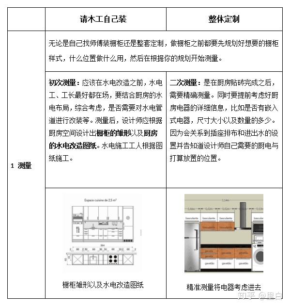 PART 02 I橱柜避坑篇----(整体定制vs自己装)
