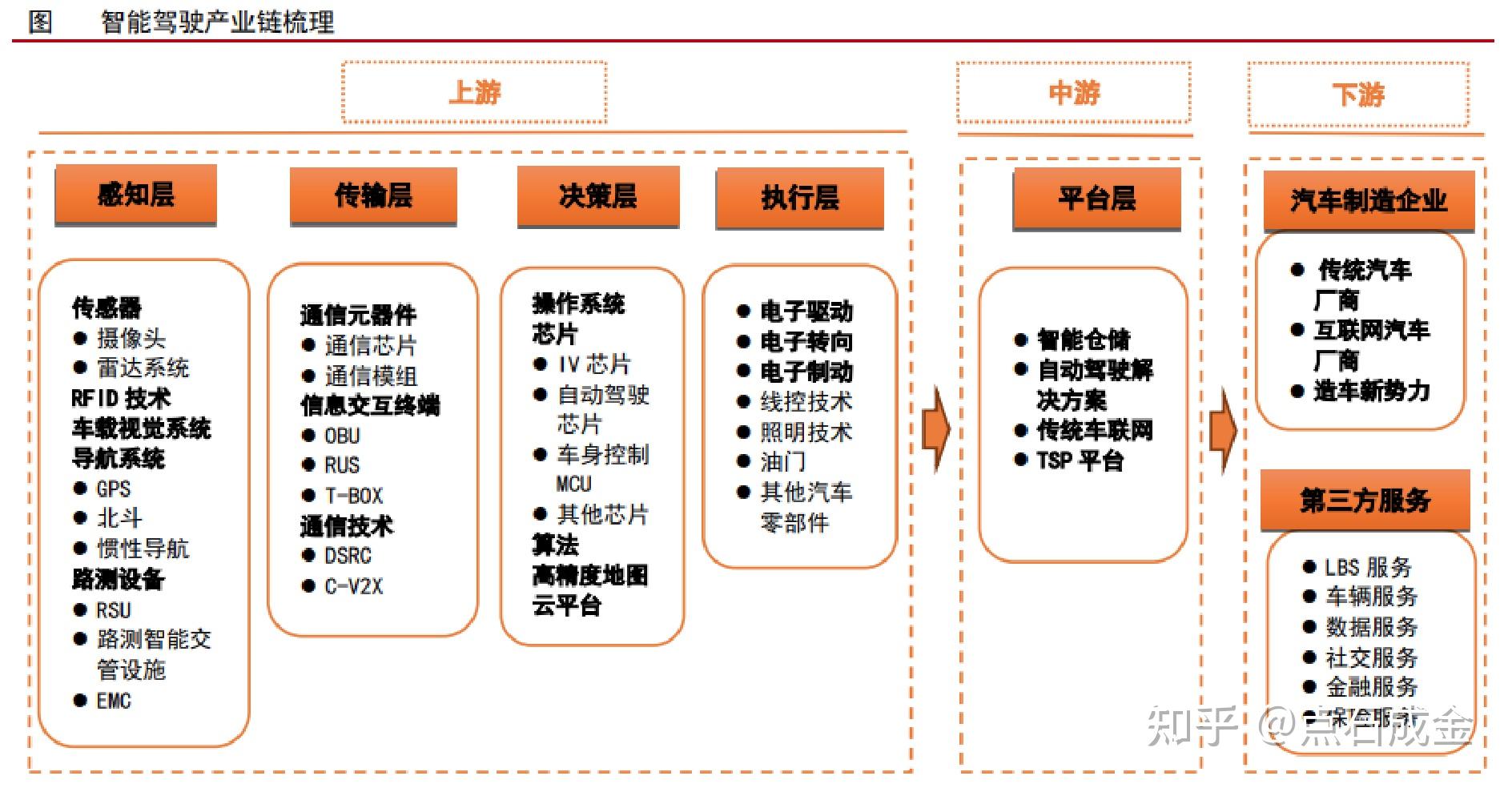 智能驾驶产业链包括上游感知,传输,决策和执行层,中游平台层,下游为