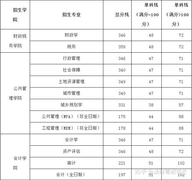 浙江财经大学有什么专业(浙江财经大学什么专业女生多)