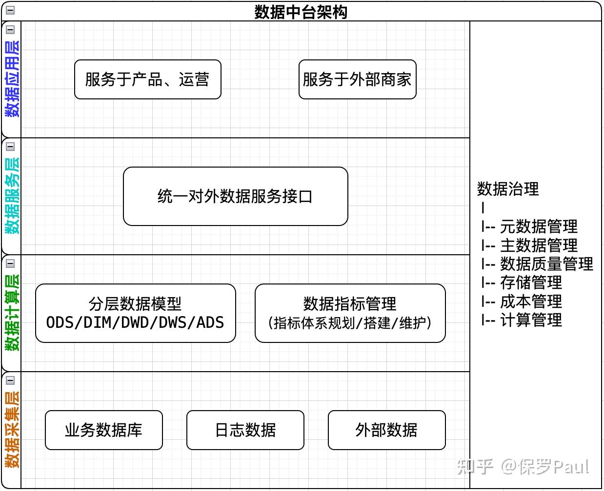 数据中台建设方法论总结 - 知乎