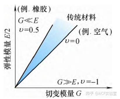 材料力学中的泊松比是什么? - 知乎