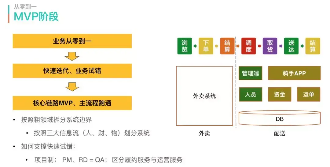 美團配送系統架構演進實踐