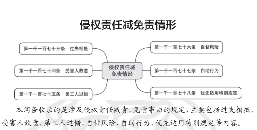 民法典思維導圖第七編侵權責任