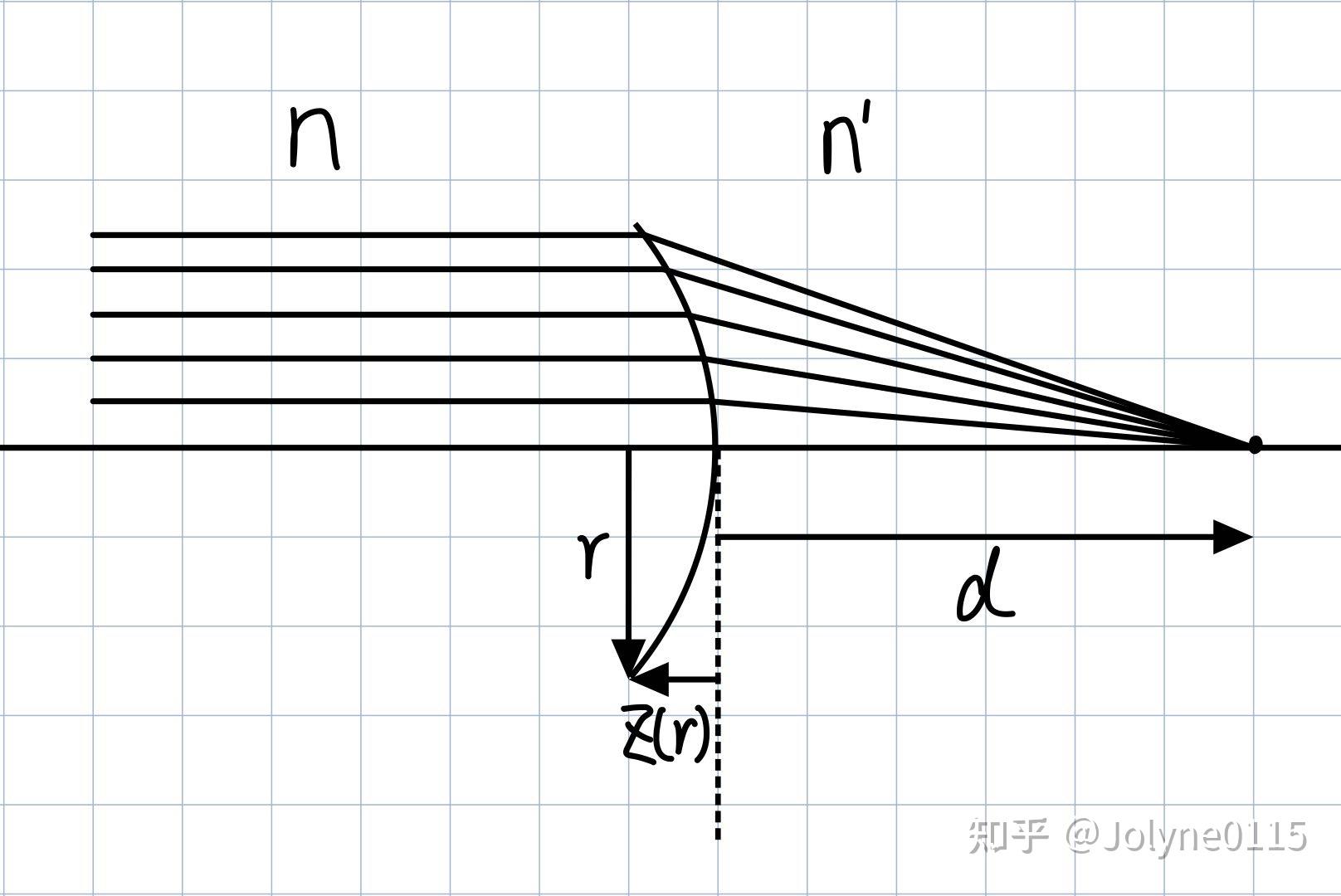 【番外篇】几何光学讲义：等光程证明完美成像情况下的矢高(Surface Sag)计算公式 - 知乎