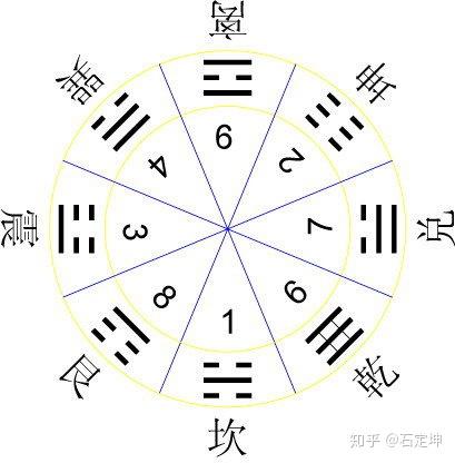 八卦中的数字探秘 - 知乎