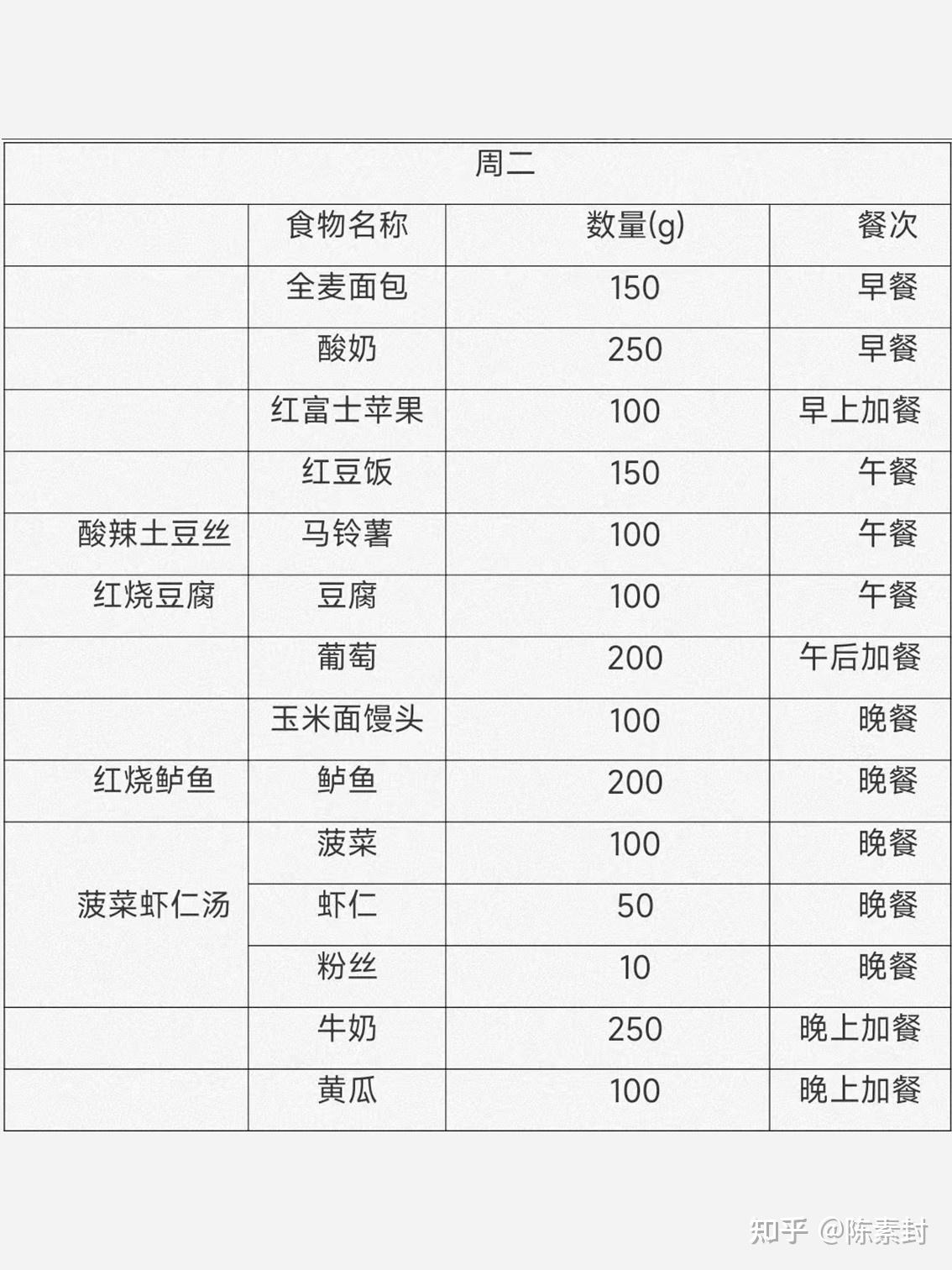 慢性肾病患者🍲营养膳食7日食谱