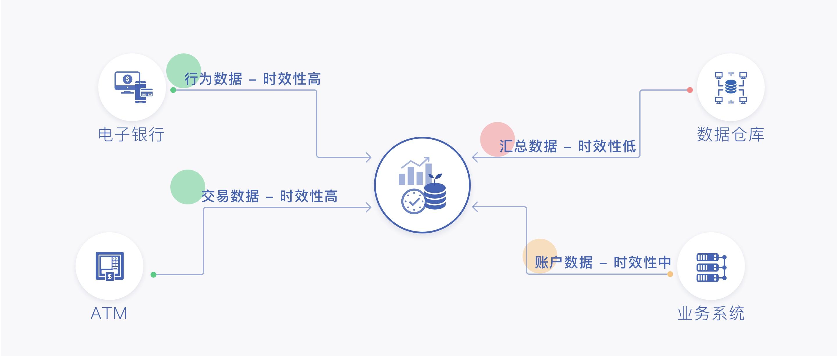 所谓数据时效性的提升指的绝不仅仅是用户行为数据,交易数据等时序