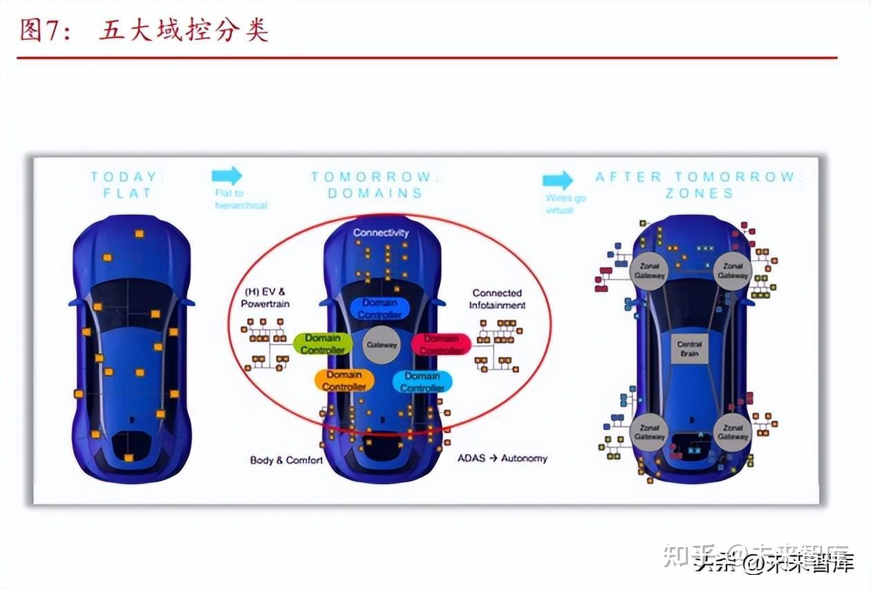 汽车域控制器行业分析:迈向汽车智能化的成败关键 - 知乎