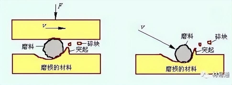 材料的磨损性能详解 - 知乎