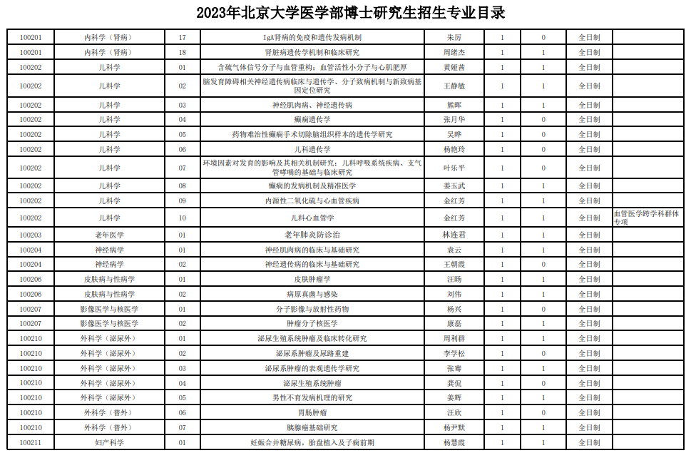 北京大学医学部2023年博士研究生招生专业目录 - 知乎