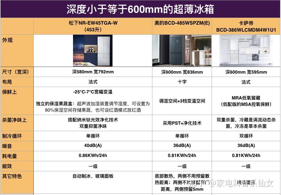 超薄冰箱推荐(深度600mm 或650mm以内都有)