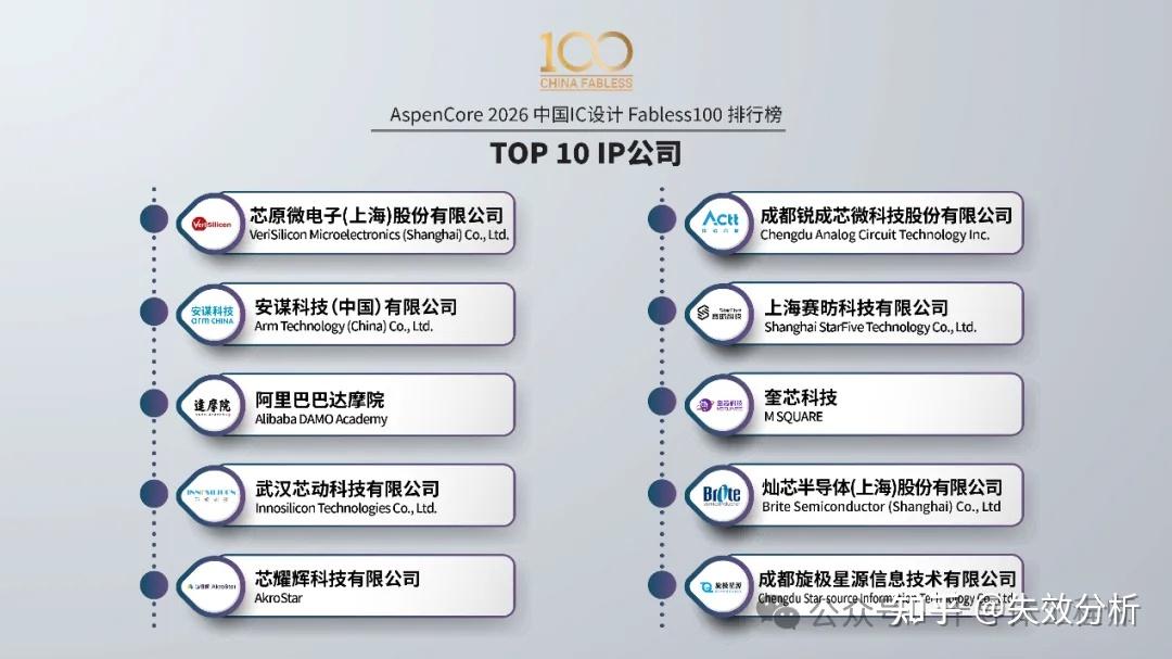 2026 China Fabless 100:3+10类TOP10榜单公布 - 知乎