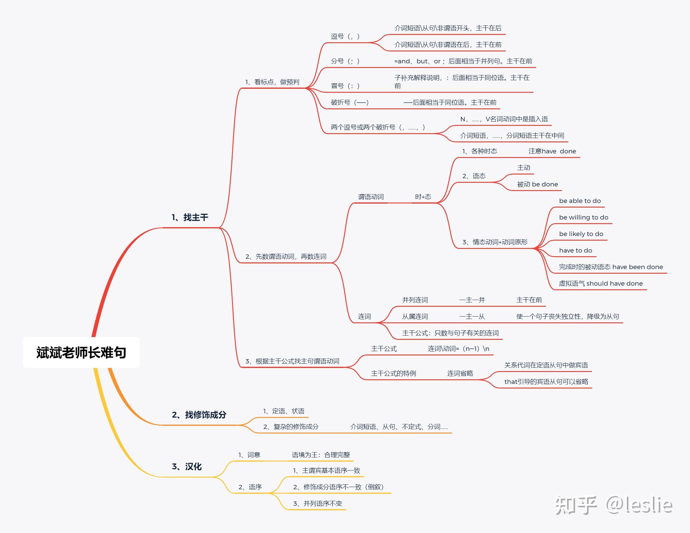 23考研英語擷斌斌老師思維導圖