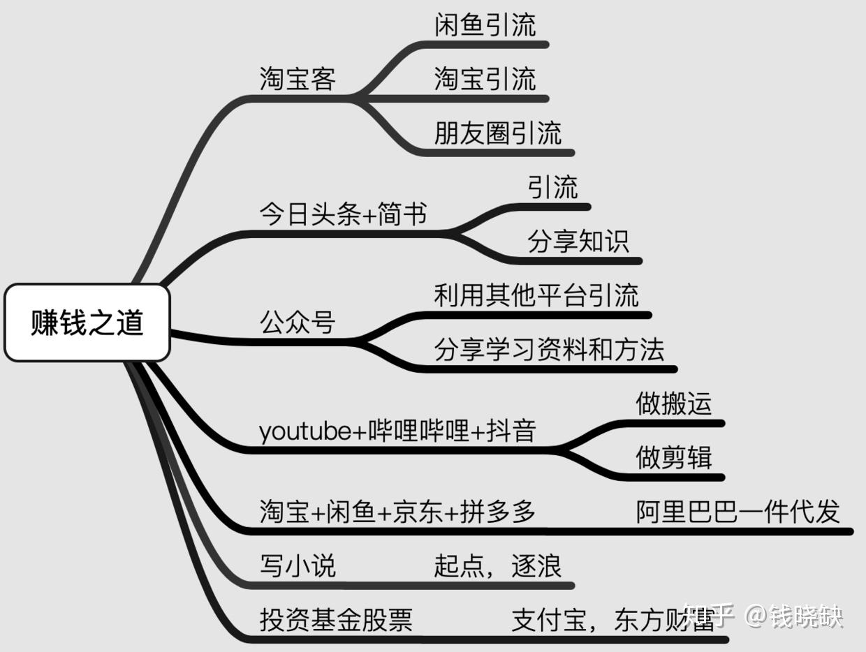 我做了一个思维导图,大致如下:我们主要说第一点卖信息差和第二点卖