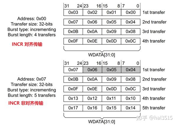 AXI协议详解1：理解AXI4协议 - 知乎