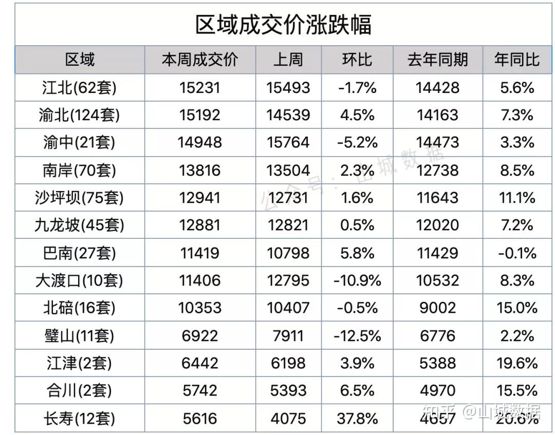 渝北巴南領跑重慶二手房價格觸底反彈成交量持續走低