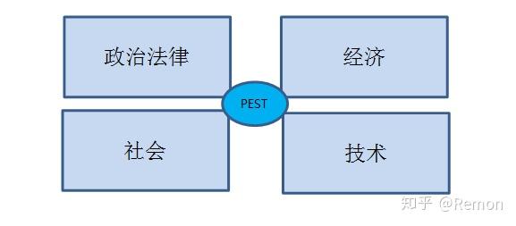 (一),pest分析模型