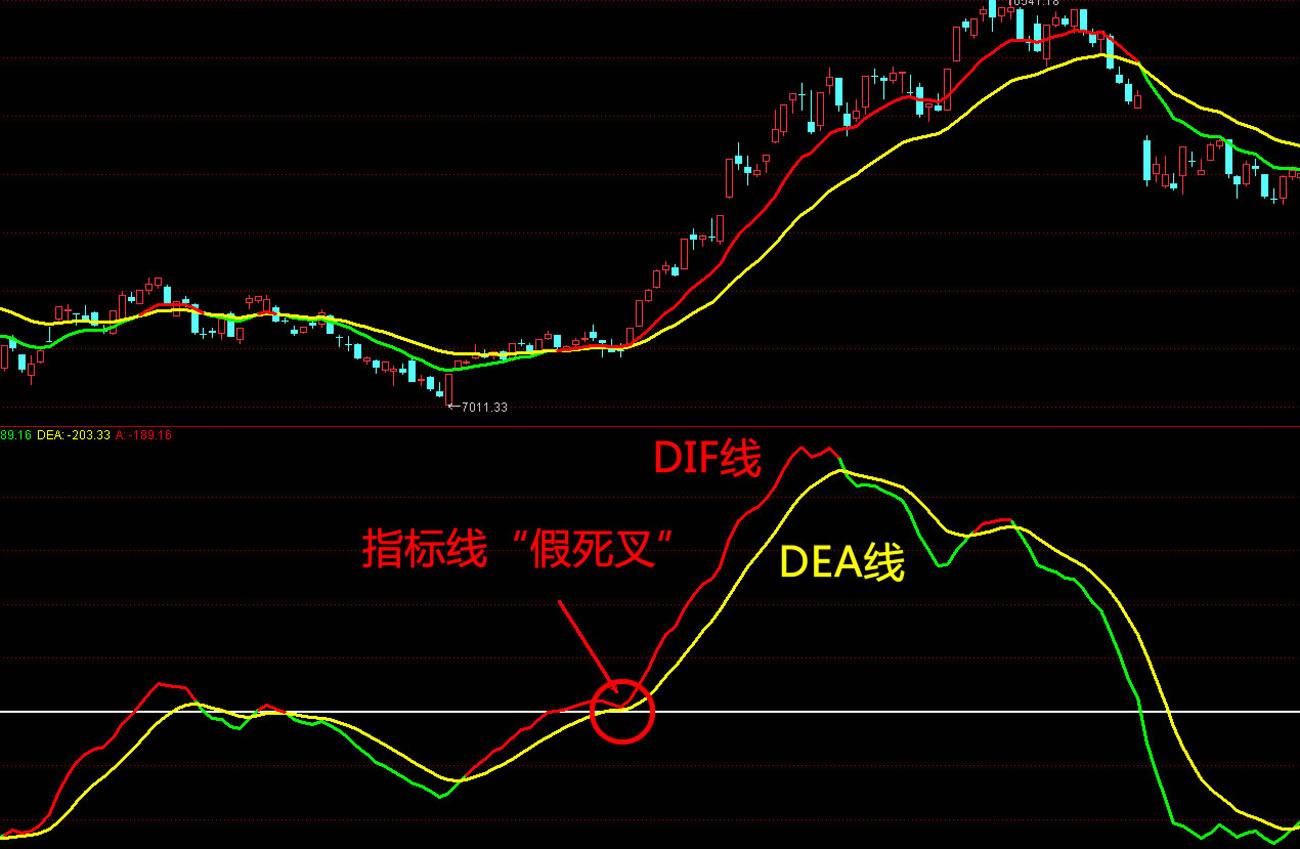 macd指标dea线的计算公式及其相关概念