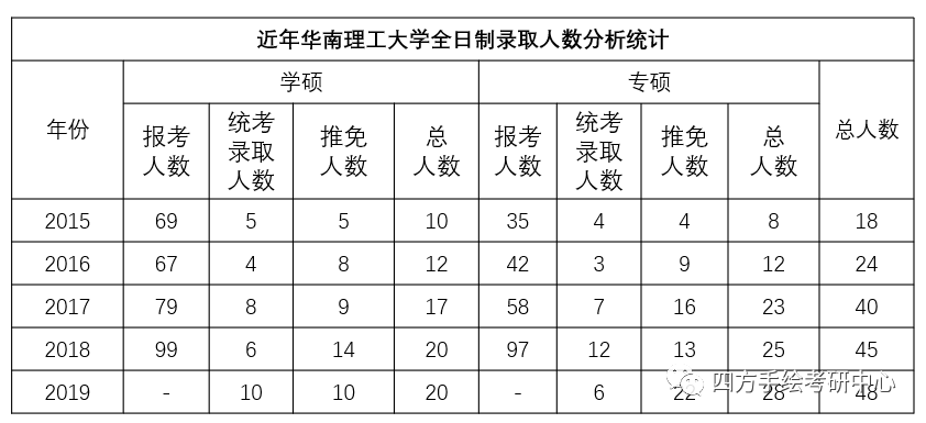 四方解析華南理工大學歷年考研分數線錄取人數導師介紹衣食住行全搞定