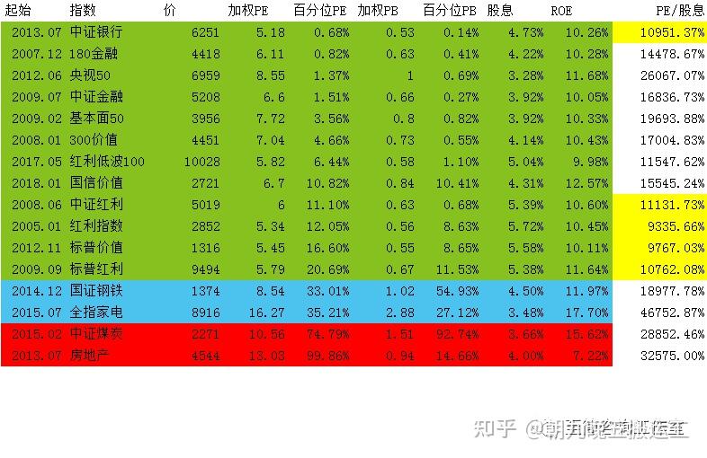 20220429質優價廉指數估值表對沖策略期權移倉