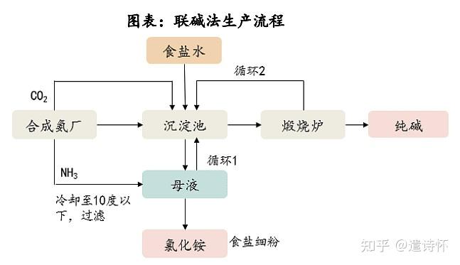 被光伏和碳酸锂带火的纯碱 - 知乎