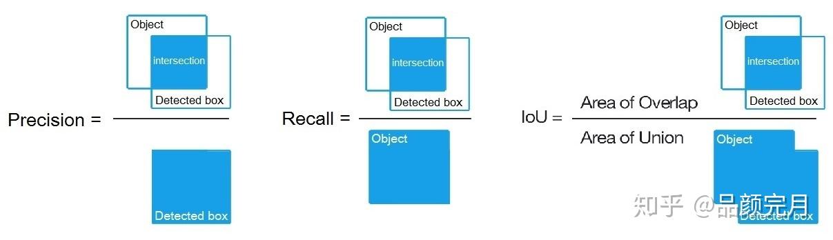 precision, recall, IoU, mAP - 知乎
