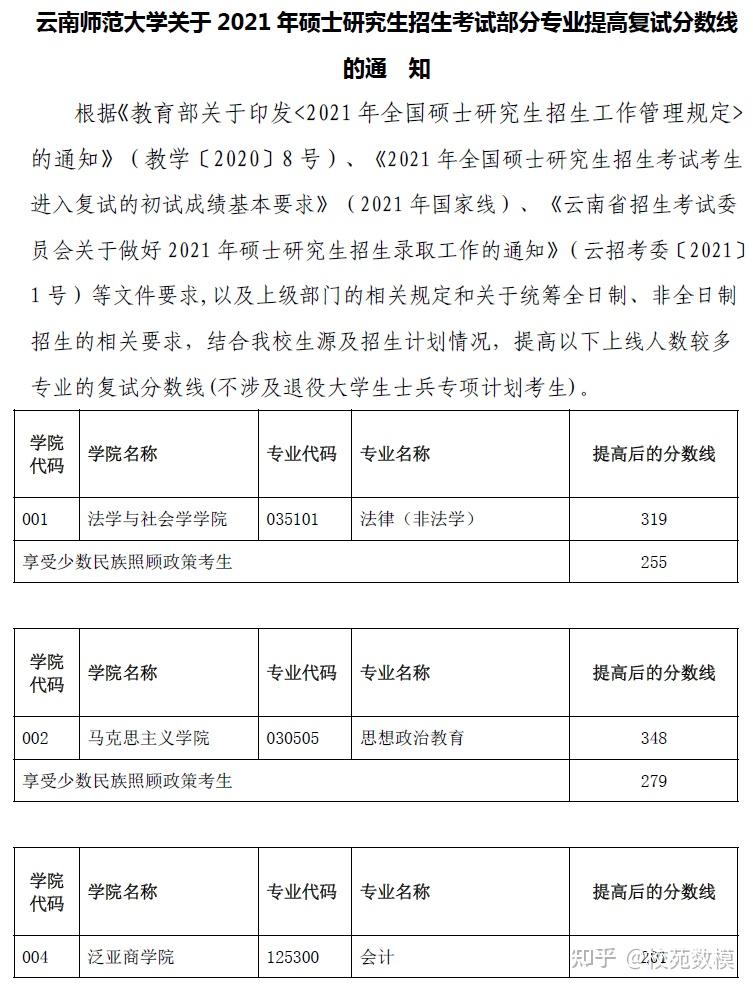 云南师范大学硕士研究生招生复试基本分数线20212018
