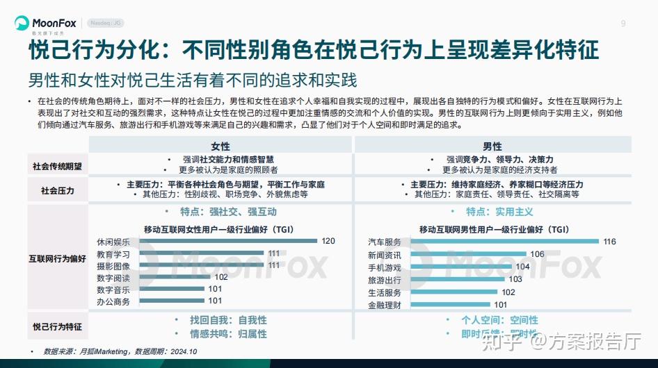 2024悦己生活洞察报告 - 知乎