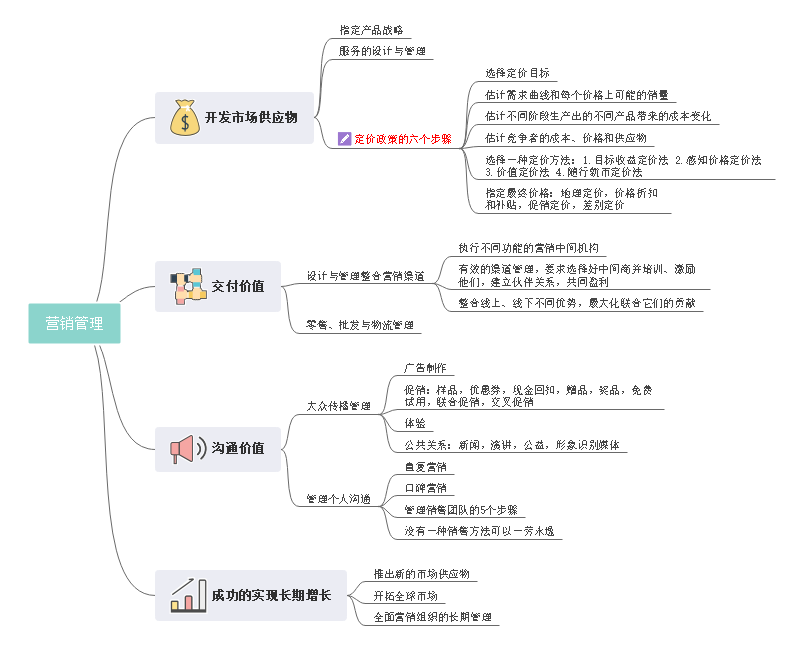 营销管理怎么做？看完这张思维导图就知道了 知乎 