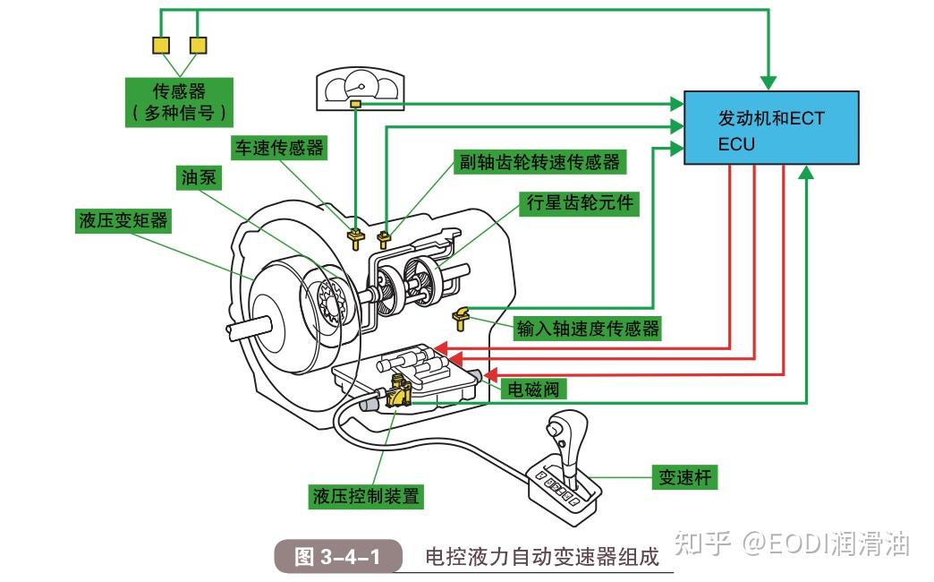 自动挡变速箱工作原理图片