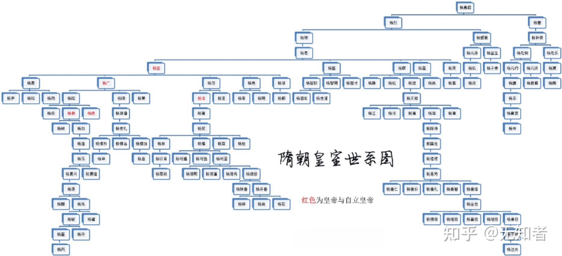 隋朝皇室世系图 