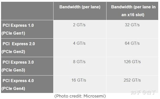 pcie 4.0 和 pcie 3.0 之間的主要區別在於它使 pcie 3.